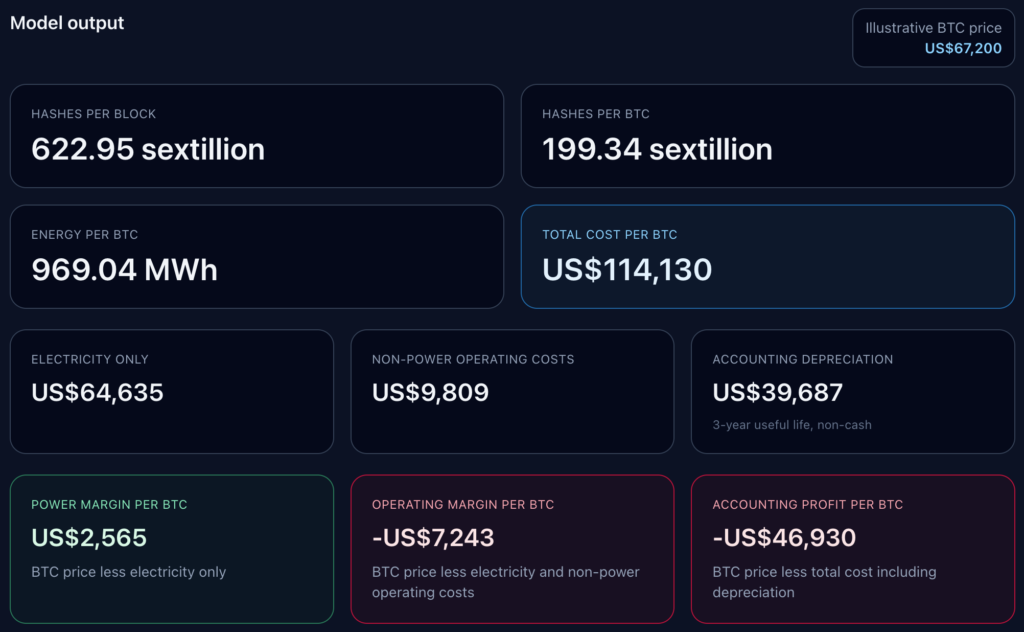 New model proves miners need Bitcoin above $74k to break even on power - but other costs push it over 6 figures