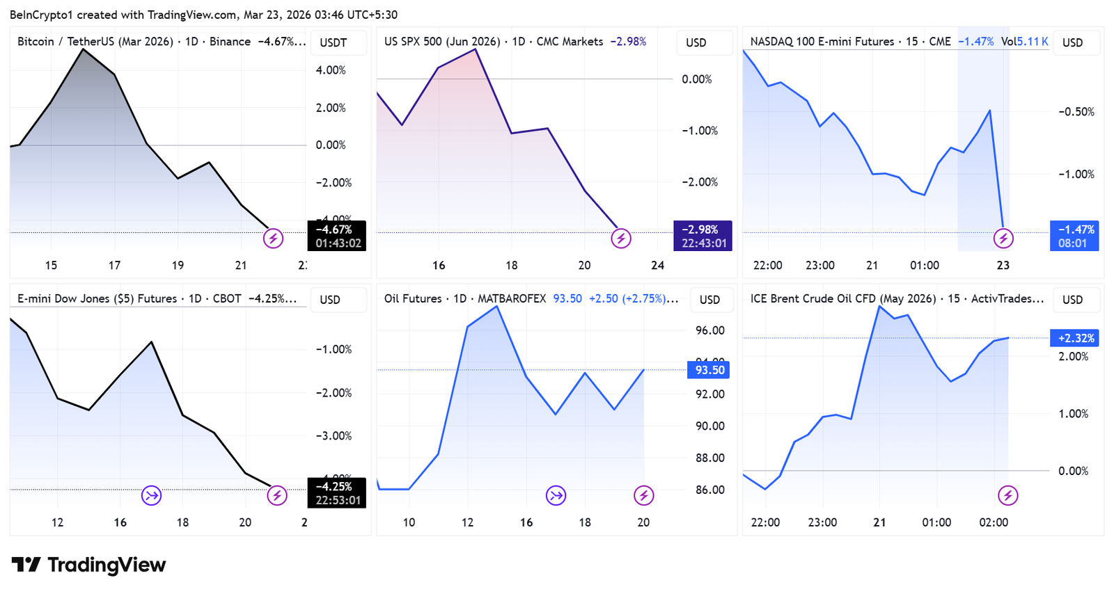 Trump&rsquo;s 48-Hour Ultimatum to Iran Just Sent Markets Into Monday With No Exit Plan