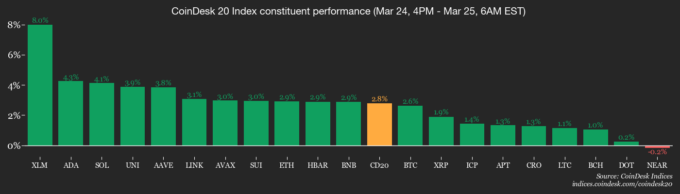 Bitcoin’s refusal to fall signals crypto's underlying strength even as war risks linger Bitcoin’s refusal to fall signals crypto's underlying strength even as war risks linger