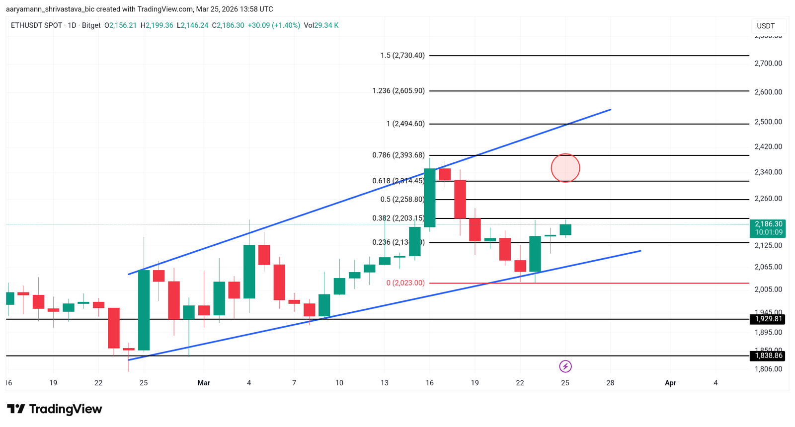 Ethereum Price’s Climb Above $2,500 Requires Crossing This “Red Circle” Ethereum Price’s Climb Above $2,500 Requires Crossing This “Red Circle”