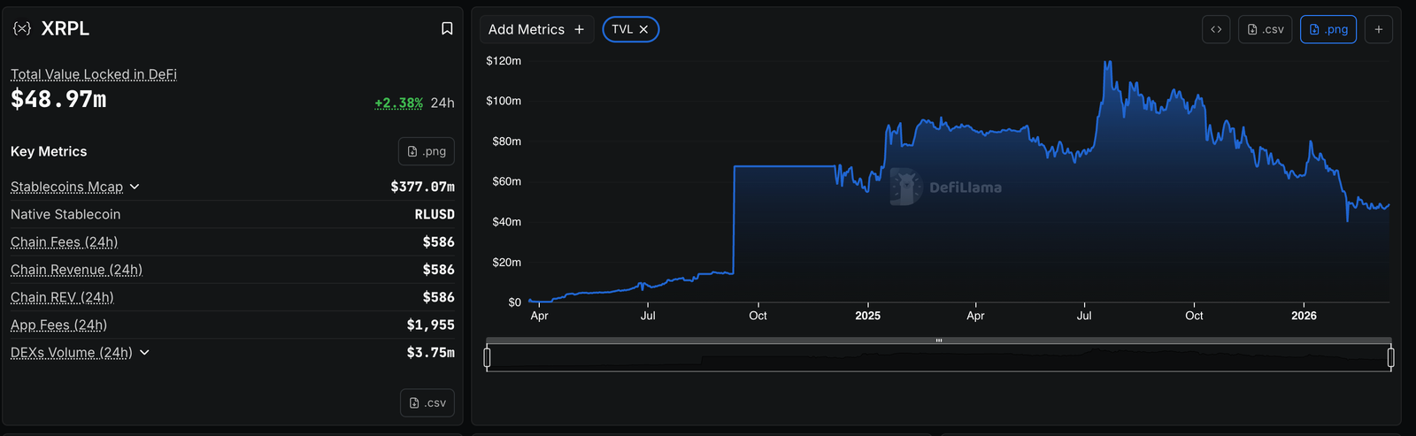 A huge gap between network use and token value is the most important thing happening in XRP right now A huge gap between network use and token value is the most important thing happening in XRP right now