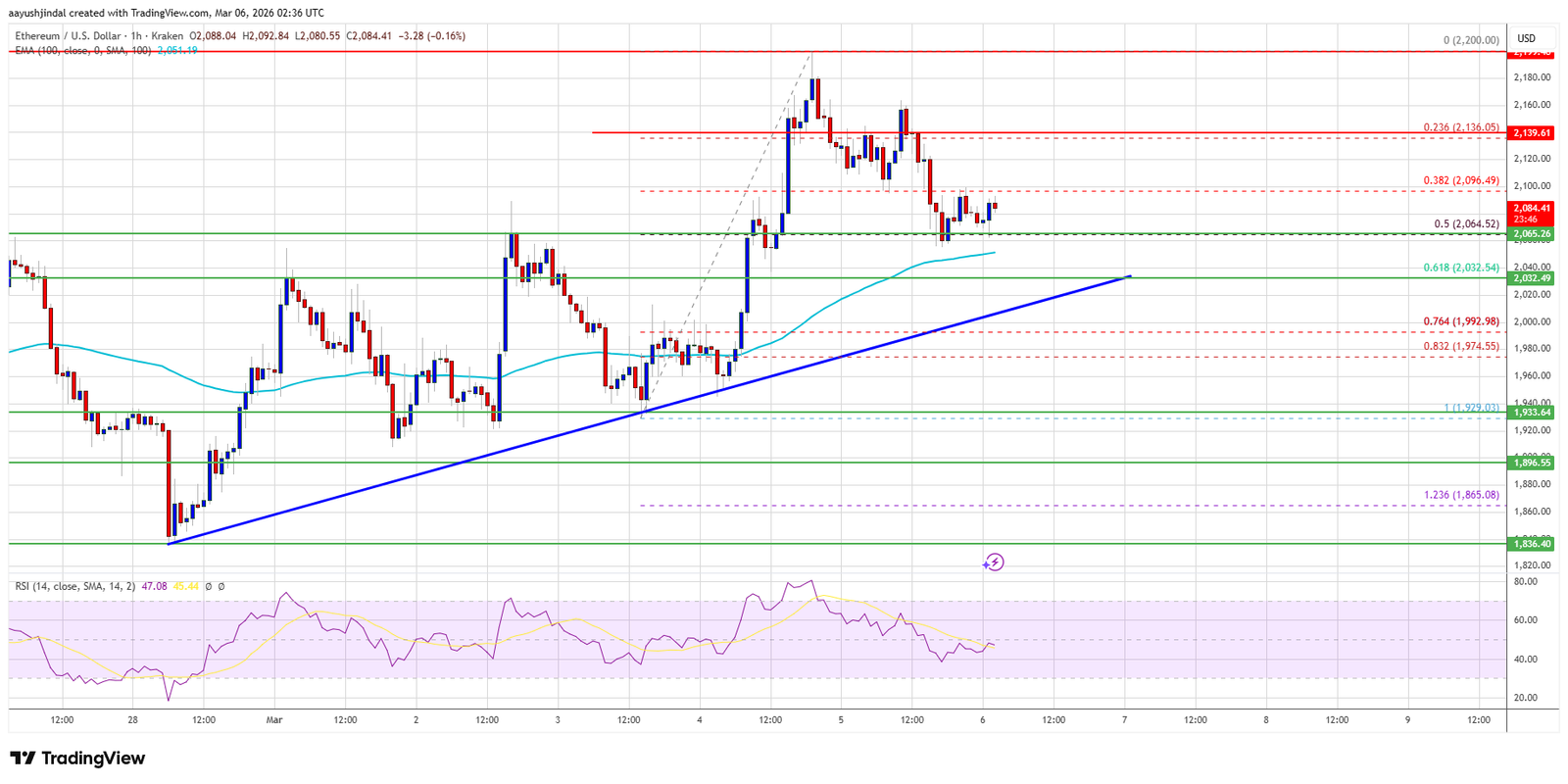Ethereum Price Corrects Gains, Drifts Toward Key Support Zone