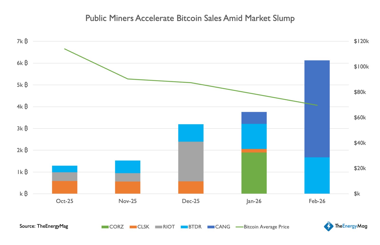 Bitcoin miners offload 15K BTC since October, with more sales expected