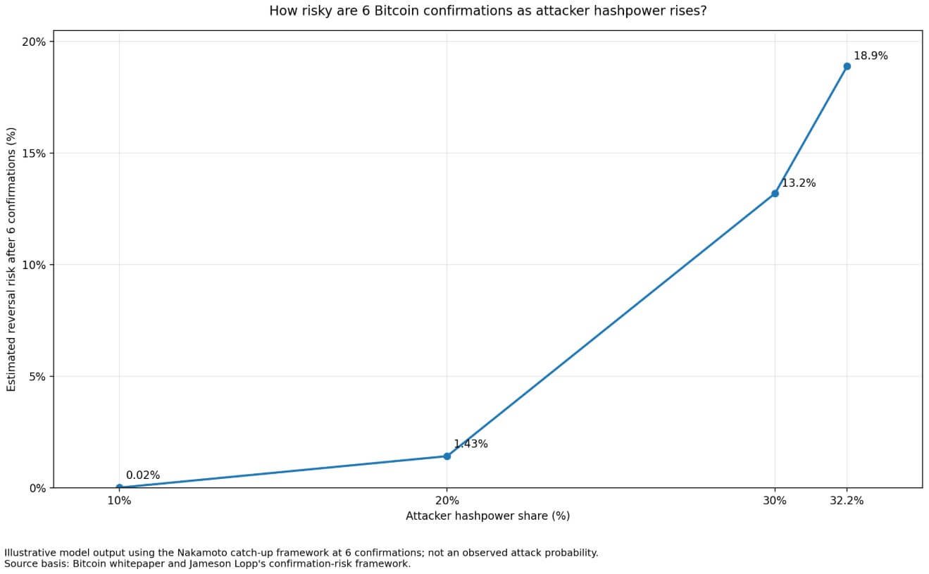 Bitcoin miner concentration just exposed a gap in Bitcoin&rsquo;s &ldquo;six confirmations&rdquo; rule