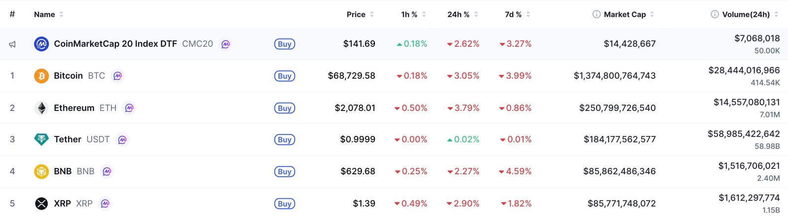 Binance Coin (BNB) Dethrones XRP to Become 4th Most Valuable Cryptocurrency