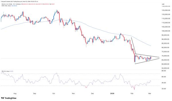 Bitcoin Price May Crash to $50k as US Dollar Surges on Risks of a Prolonged Iran War