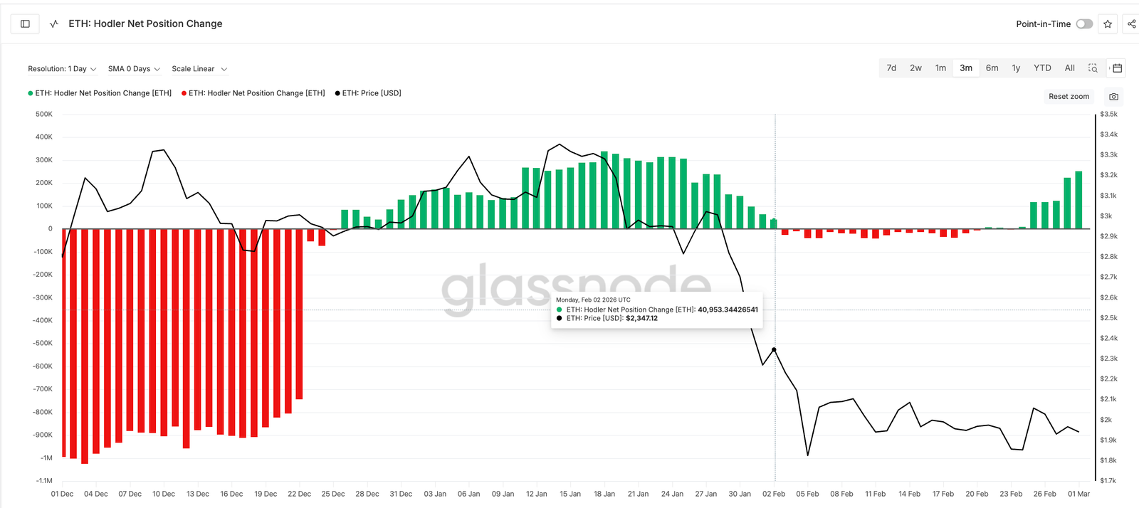 Ethereum Price Prediction: What To Expect From ETH In March 2026