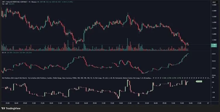 XRP Dips Below $1.40, But Bullish Bets Are Rising