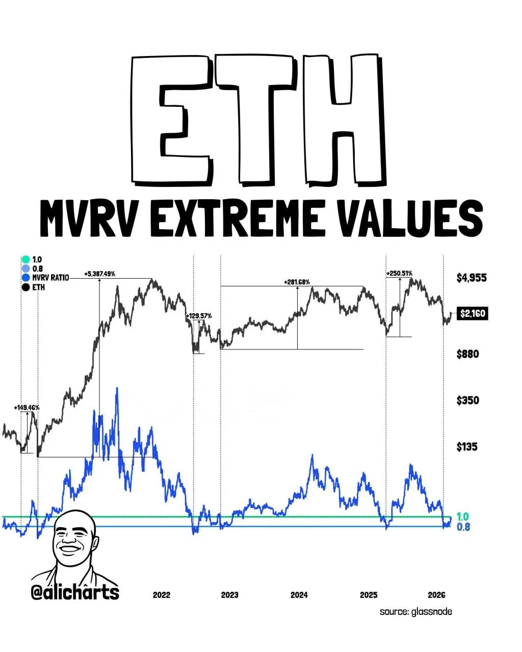 Ethereum Price Prediction: MVRV Buy Zone Meets Resistance Ethereum Price Prediction: MVRV Buy Zone Meets Resistance