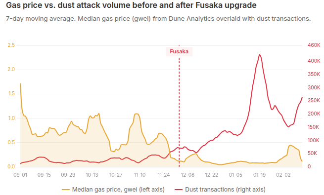 Ethereum address poisoning spike, &lsquo;wallets aren&rsquo;t ready&rsquo; says researcher