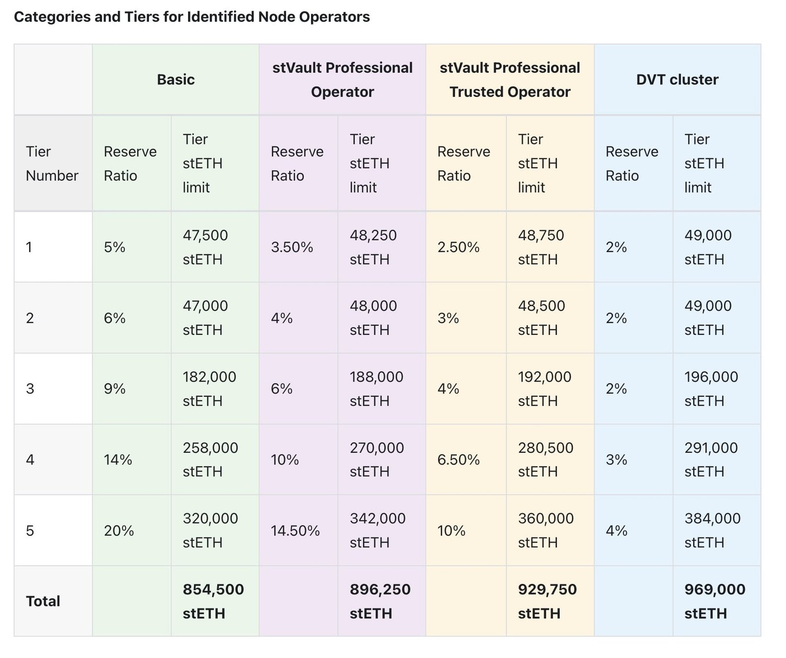 Lido Introduces New Node Operator Tiers and Extended Minting Caps in V3 Update