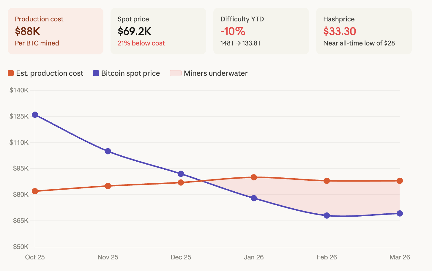 Bitcoin miners are losing $19,000 on every BTC produced as difficulty drops 7.8%