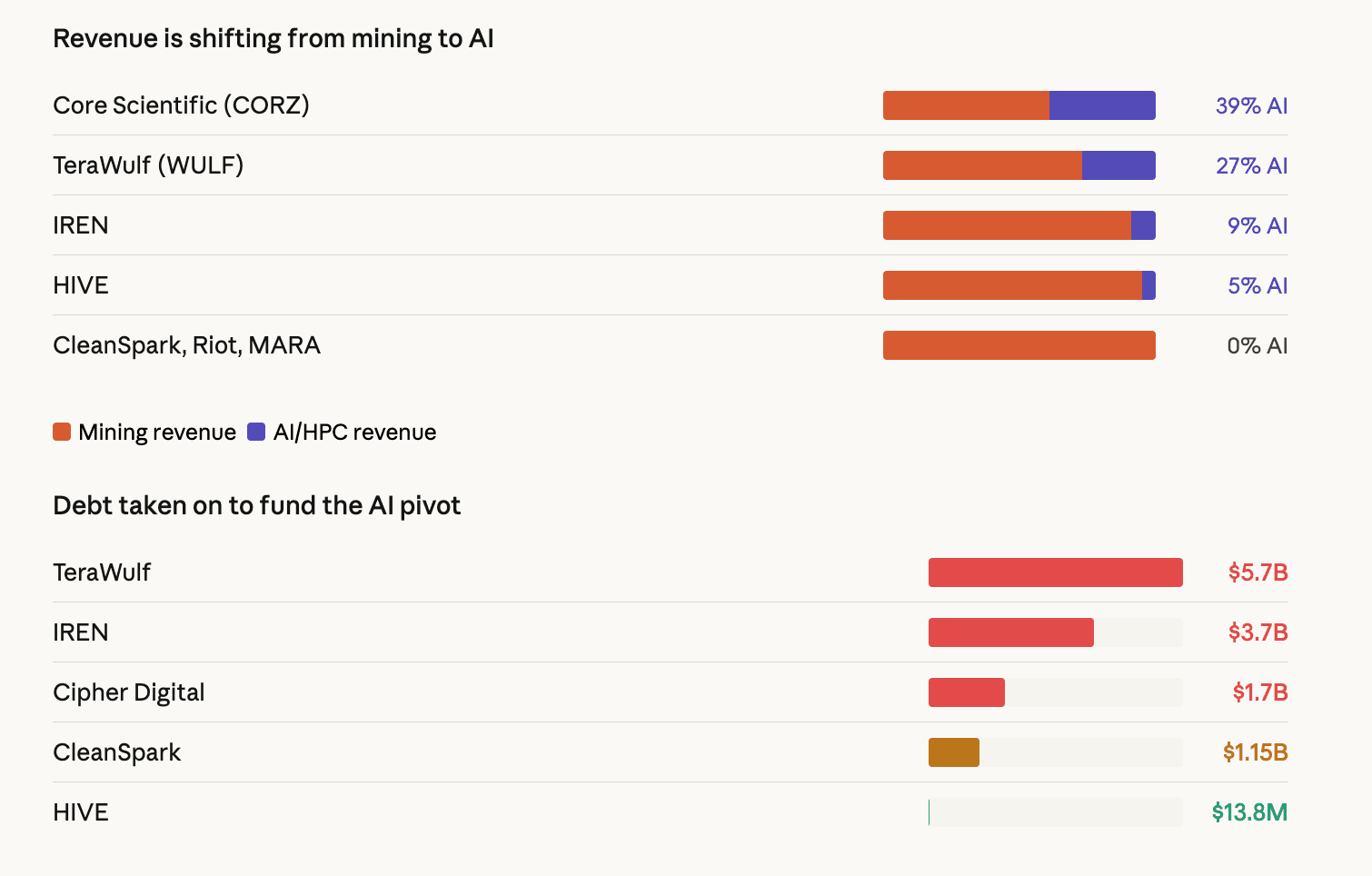 Bitcoin miners are becoming AI companies and selling their BTC to fund the transition Bitcoin miners are becoming AI companies and selling their BTC to fund the transition