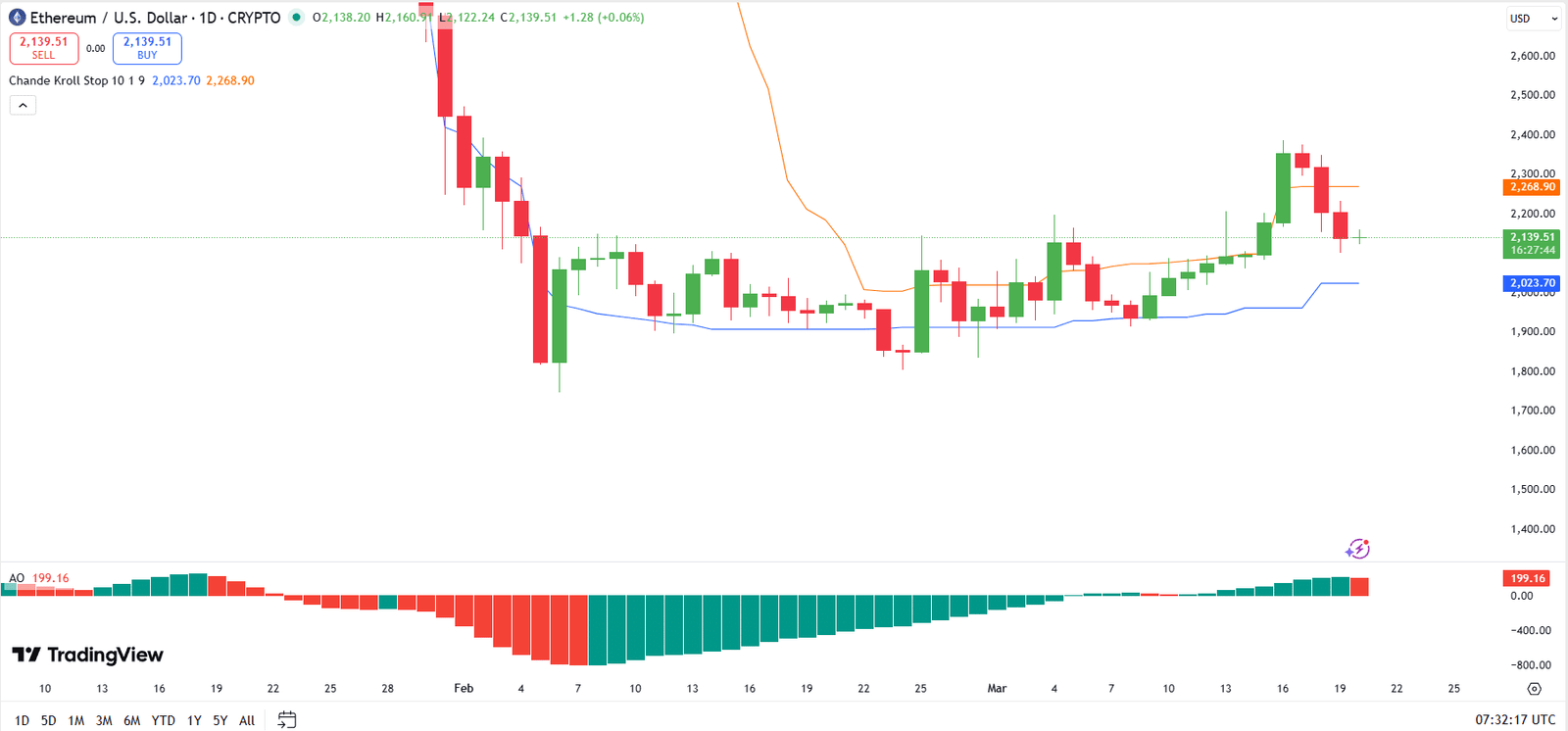 Ethereum Forecast for Mar 20: Analyst Says ETH Now Hinges on Defense of $2,150 Support Ethereum Forecast for Mar 20: Analyst Says ETH Now Hinges on Defense of $2,150 Support