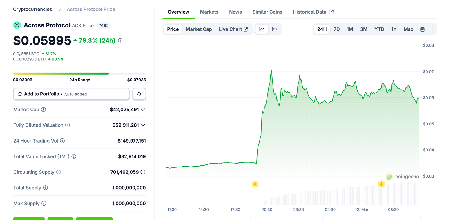 Across's acx rockets 80%, massively beating bitcoin, on plans to dump its DAO structure