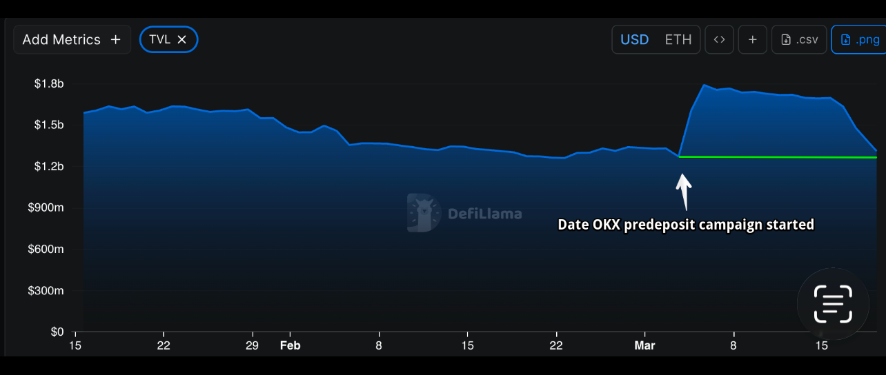 DeFi risk management giant Gauntlet sees $380 million exit as OKX crypto campaign ends