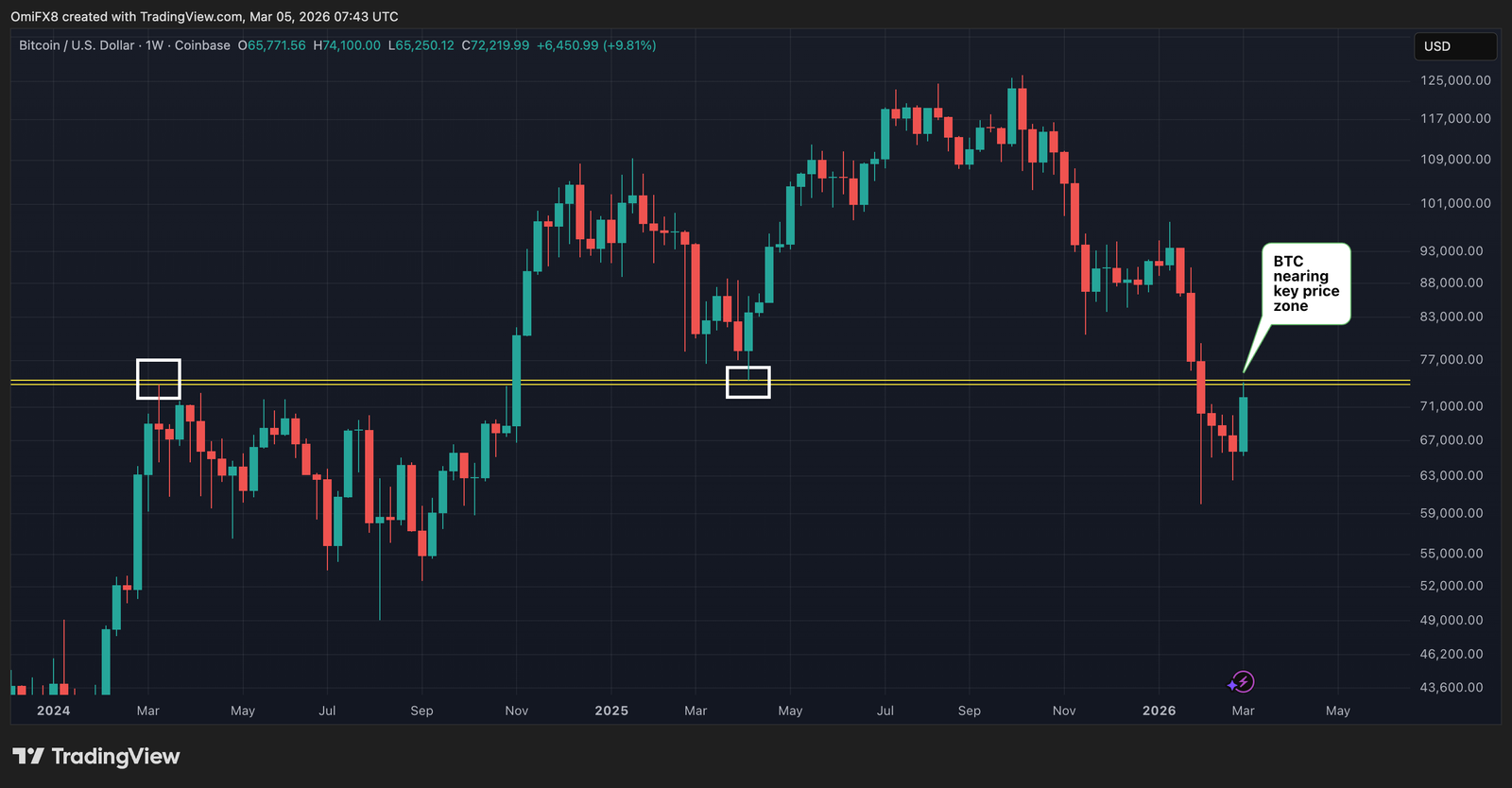Bitcoin traders, alert: The rally is nearing a two-year 'make or break' price zone