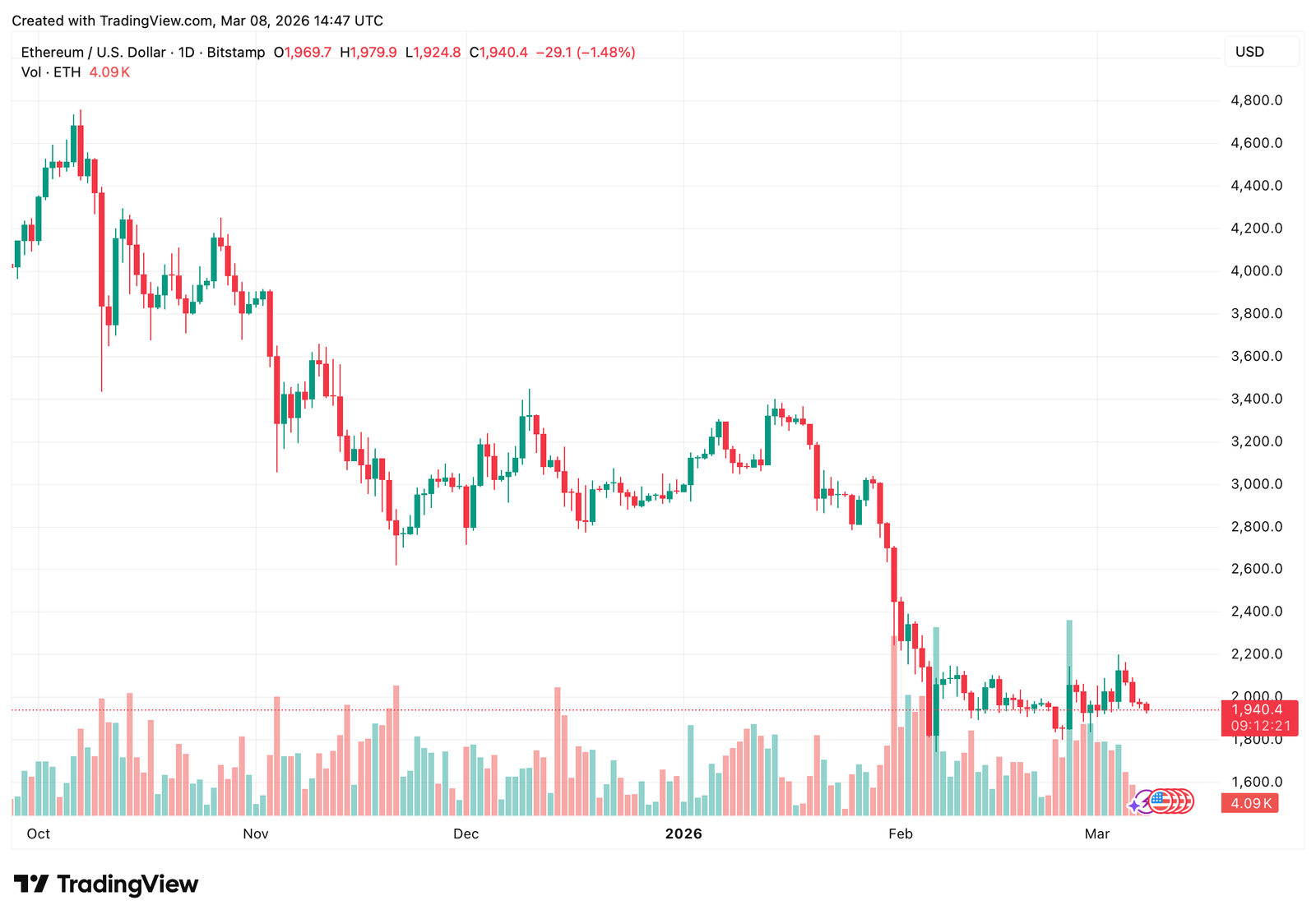 Ethereum Teeters Below $2,000 as Technical Signals Flash Mounting Pressure Ethereum Teeters Below $2,000 as Technical Signals Flash Mounting Pressure