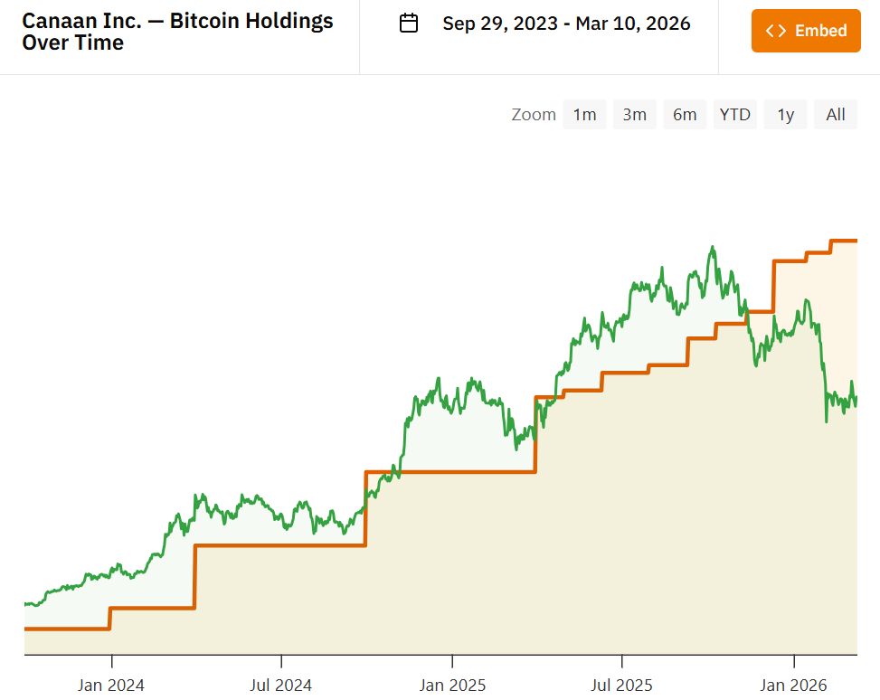 Canaan stacks Bitcoin, bucking rival miners' rush to sell