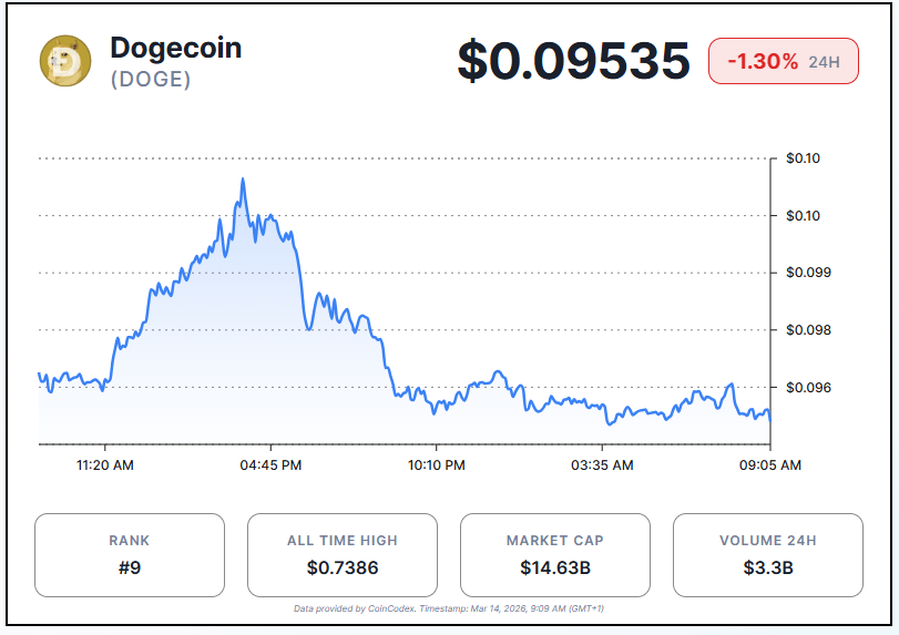 Dogecoin Eyes $0.11 as Short Liquidations Build Dogecoin Eyes $0.11 as Short Liquidations Build