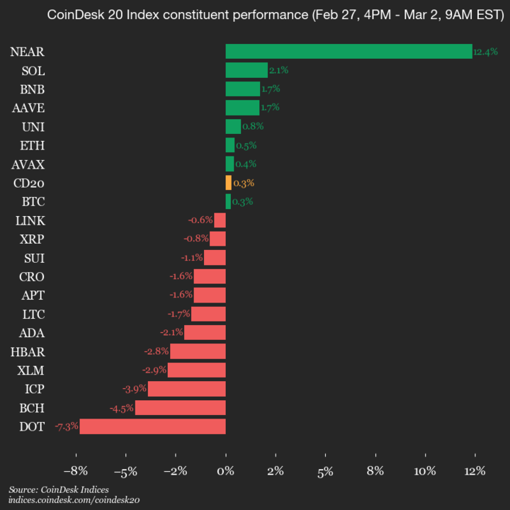 CoinDesk 20 performance update: NEAR Protocol (NEAR) jumps 12.4% over weekend