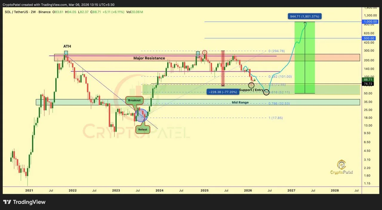 Two Solana Charts Tell Completely Different Stories, One Points to $42