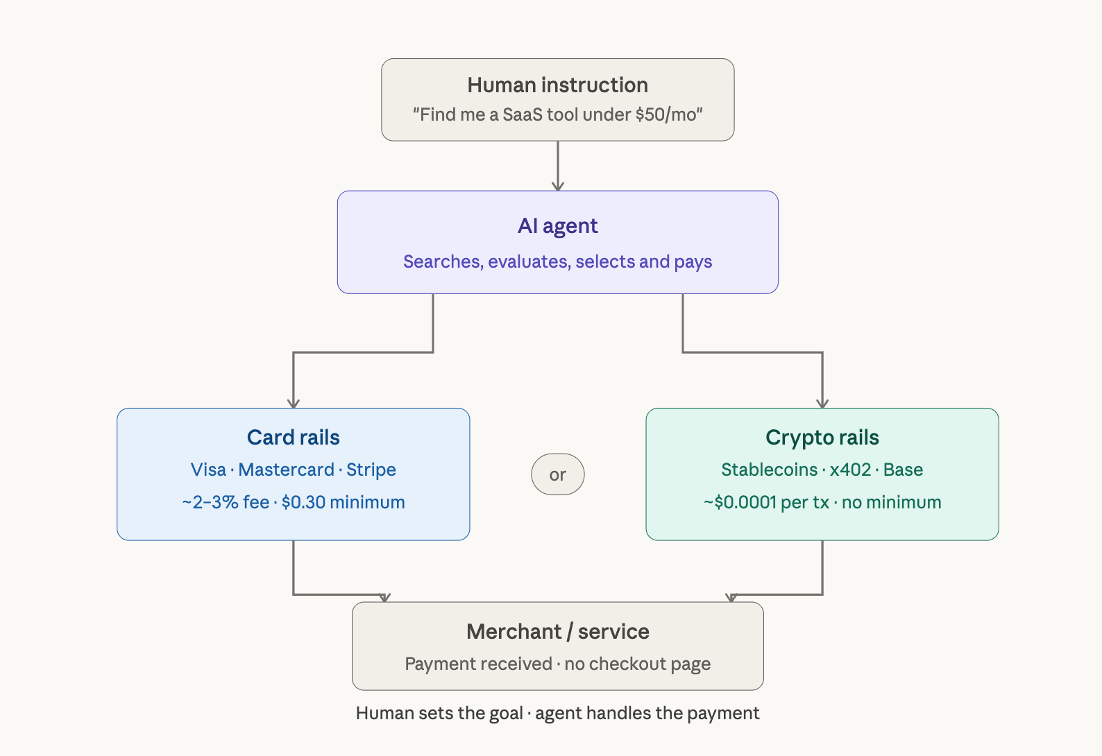 Visa is ready for AI agents. So is Coinbase. They're building very different internets