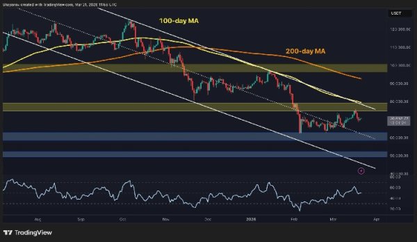Bitcoin Price Prediction: Will BTC Remain Above $70K This Weekend?