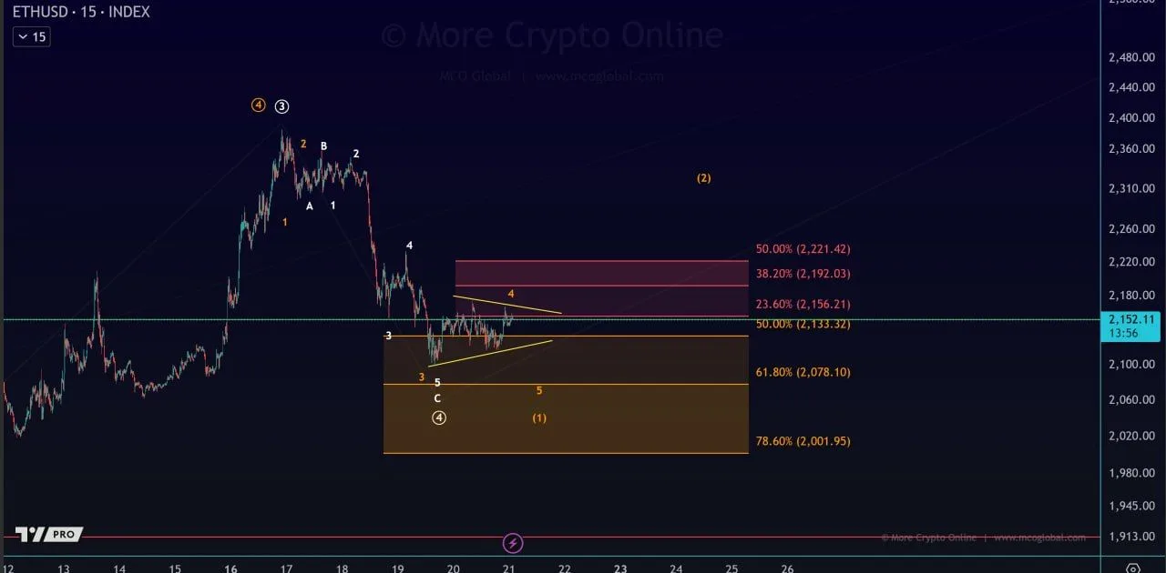 Ethereum Price Prediction: 121% Activity Spike Raises Stakes at $2,221 Ethereum Price Prediction: 121% Activity Spike Raises Stakes at $2,221