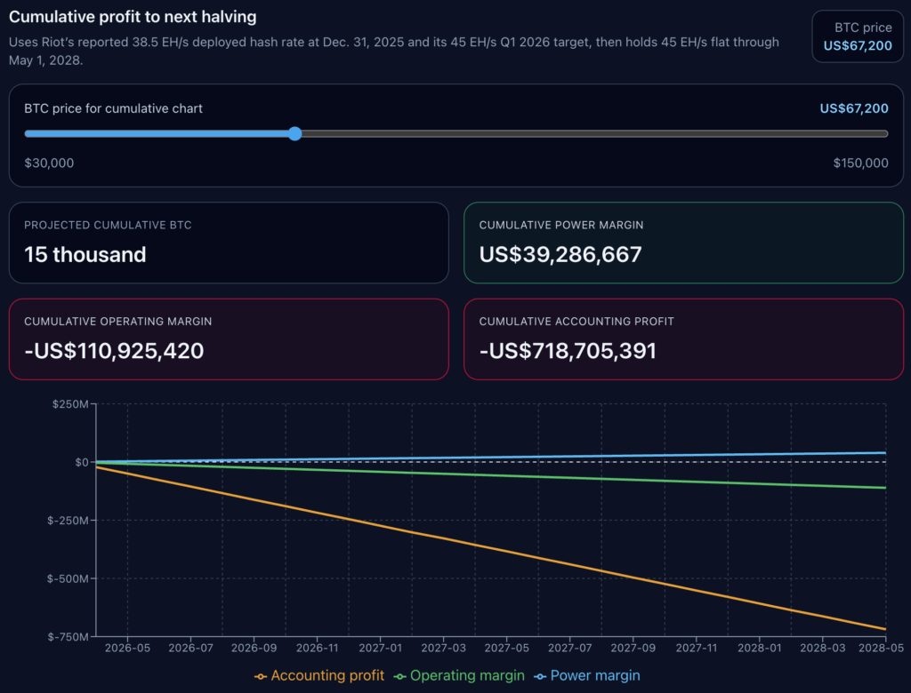 New model proves miners need Bitcoin above $74k to break even on power - but other costs push it over 6 figures