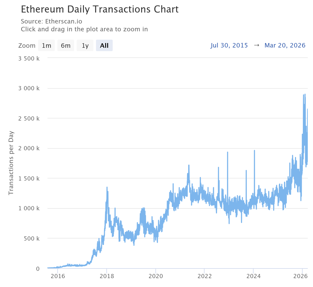 Ethereum faces make-or-break moment in high-stakes balancing act as scaling, quantum and AI pressures mount Ethereum faces make-or-break moment in high-stakes balancing act as scaling, quantum and AI pressures mount