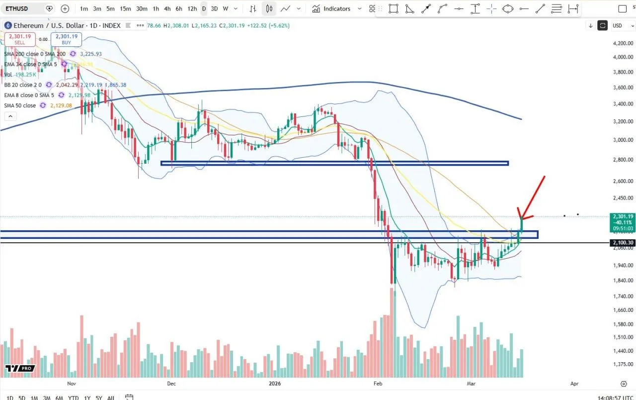 Ethereum Price Prediction: Is a 50% Rally After ETH Breaks $2,350? Ethereum Price Prediction: Is a 50% Rally After ETH Breaks $2,350?