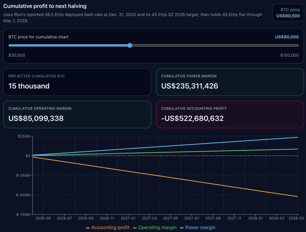 New model proves miners need Bitcoin above $74k to break even on power - but other costs push it over 6 figures