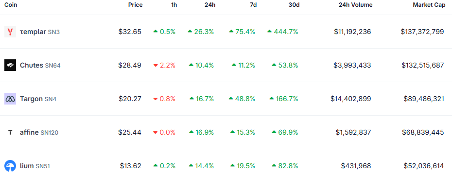 Bittensor Subnet Tokens Surge as TAO Rally Boosts Ecosystem