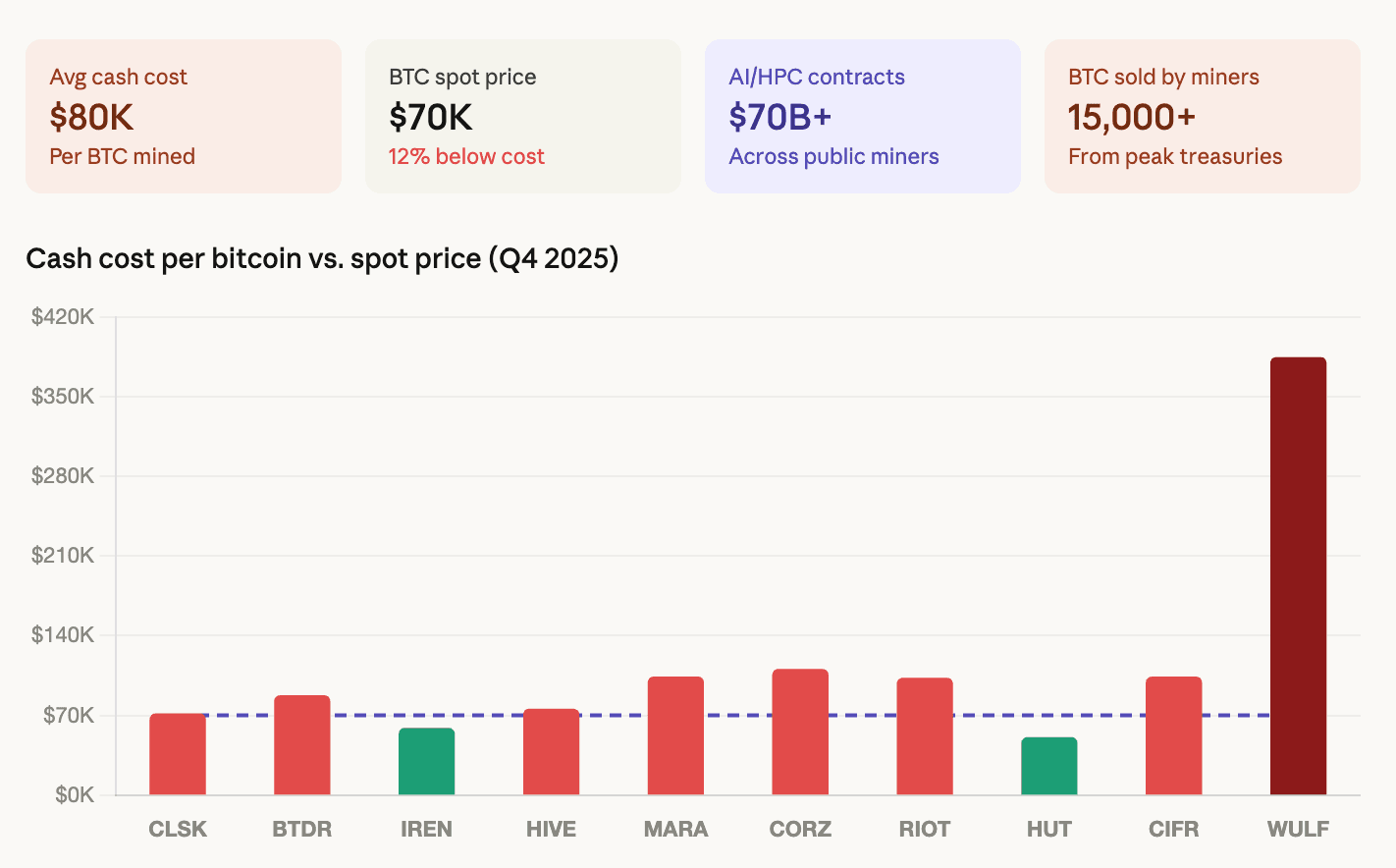 Bitcoin miners are becoming AI companies and selling their BTC to fund the transition Bitcoin miners are becoming AI companies and selling their BTC to fund the transition