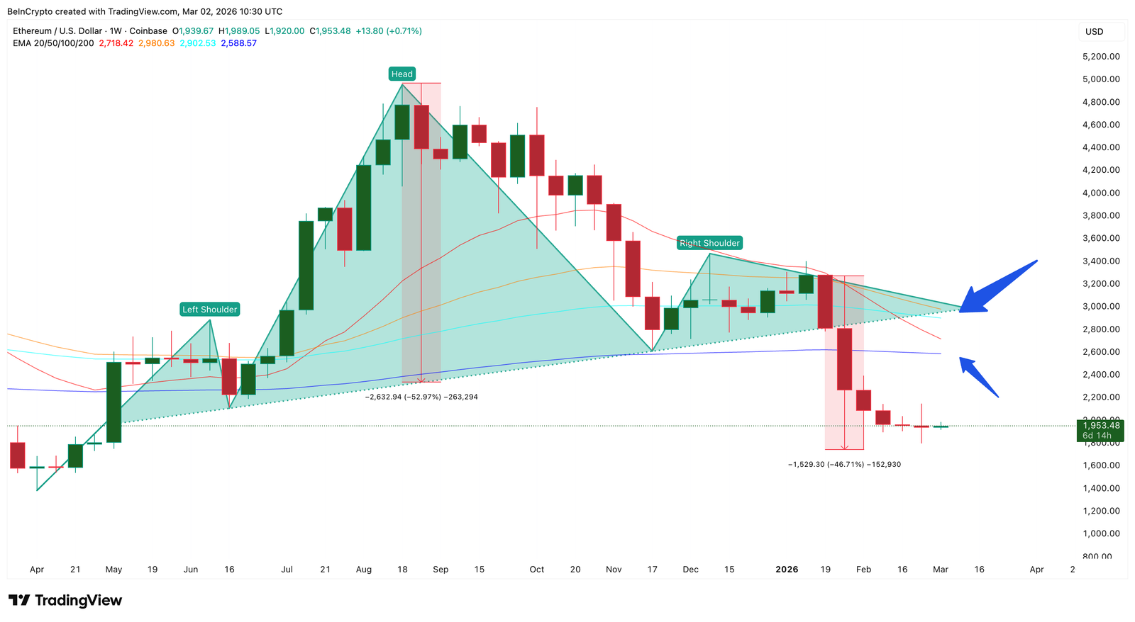 Ethereum Price Prediction: What To Expect From ETH In March 2026