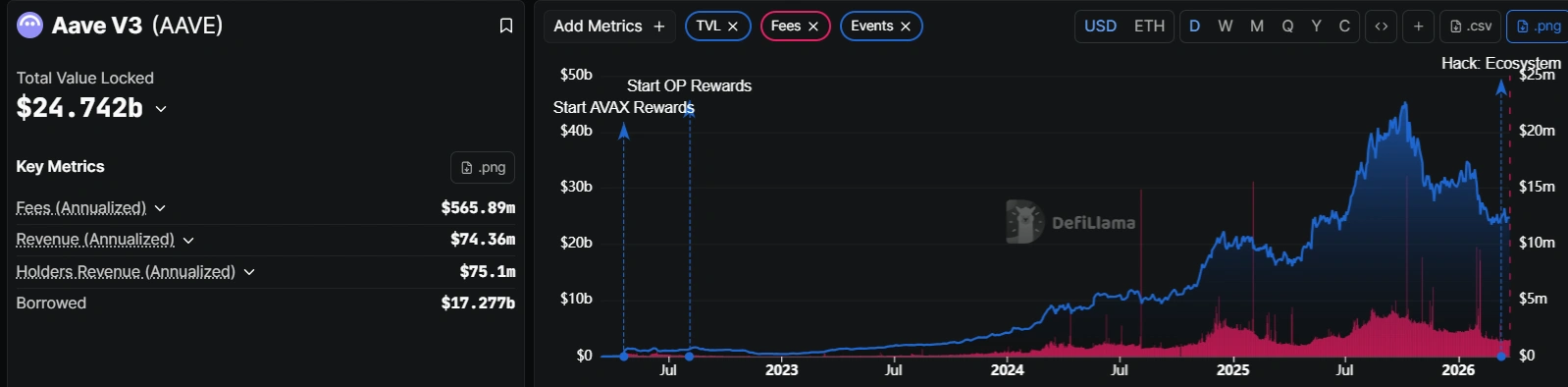 Aave pushes DeFi expansion as V4 targets ‘inefficienceies of idle liquidity’ Aave pushes DeFi expansion as V4 targets ‘inefficienceies of idle liquidity’