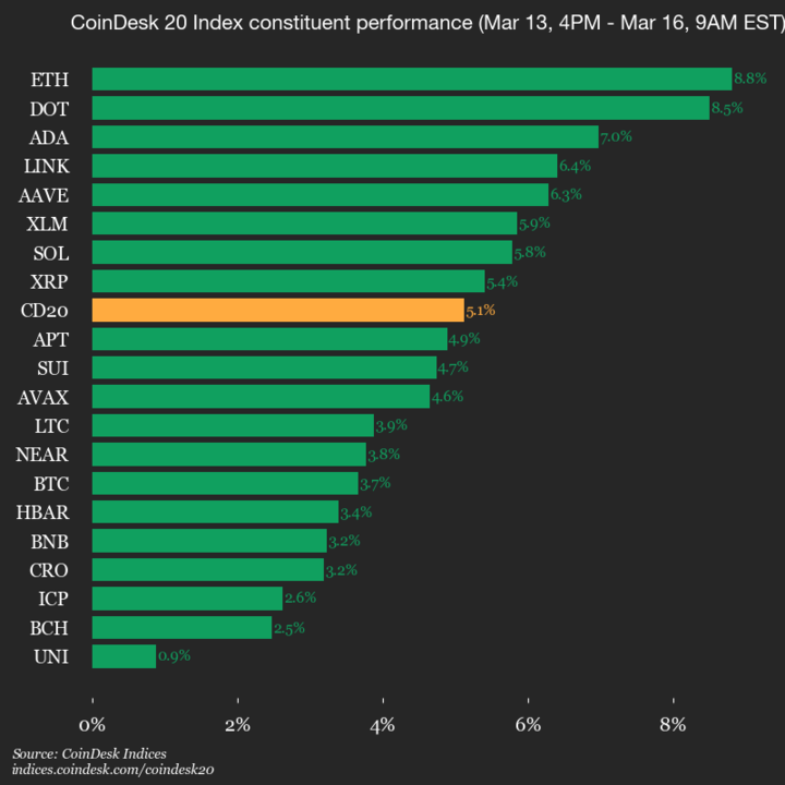 CoinDesk 20 performance update: Ethereum (ETH) price jumps 8.8%, leading index higher
