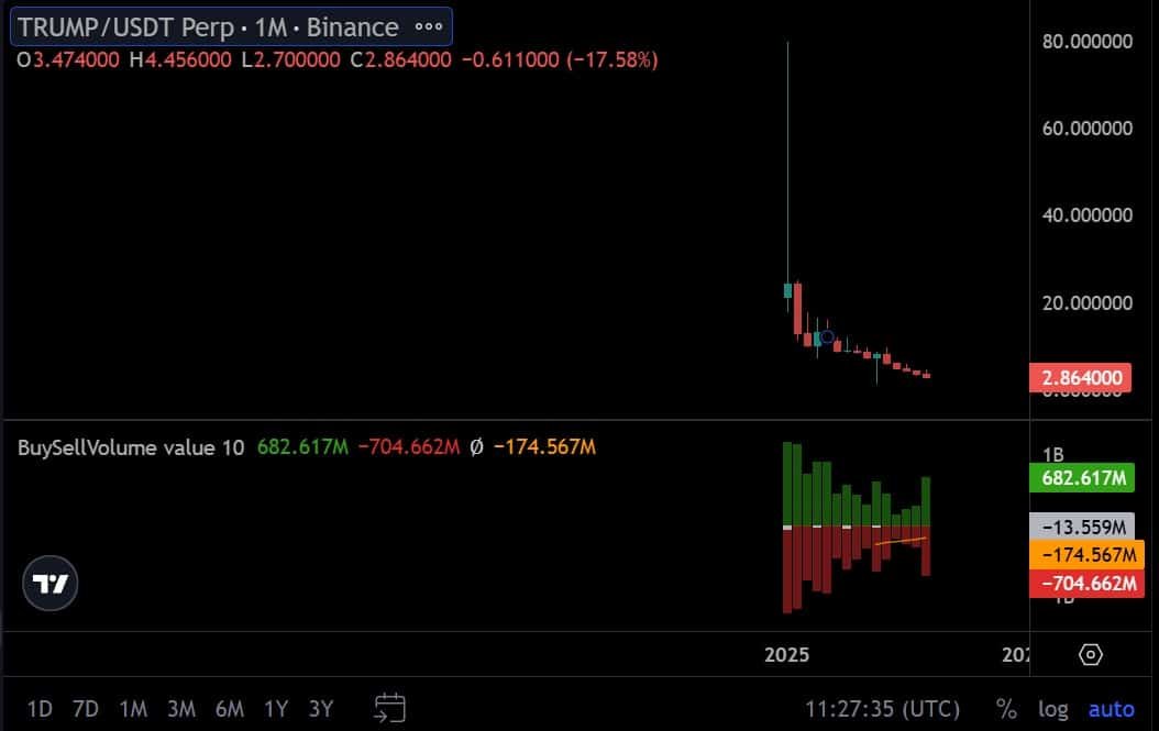 TRUMP crashes 96% from 2025 ATH – But the team keeps cashing out TRUMP crashes 96% from 2025 ATH – But the team keeps cashing out