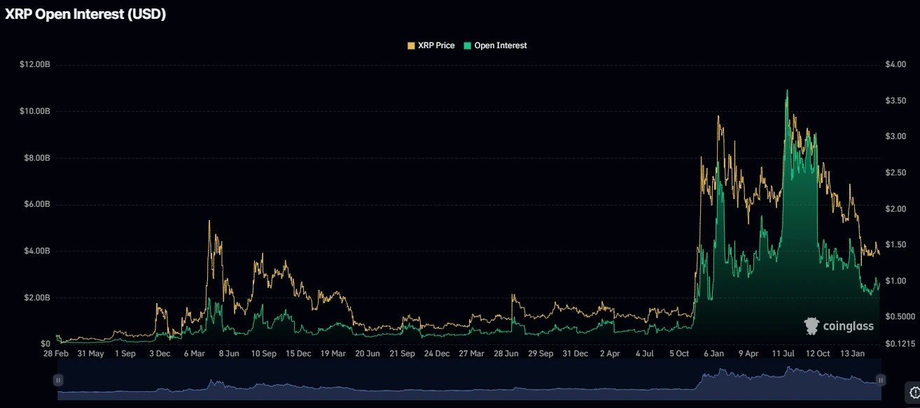 XRP Derivatives and Open Interest Bolster Ahead of SEC ETF Verdict