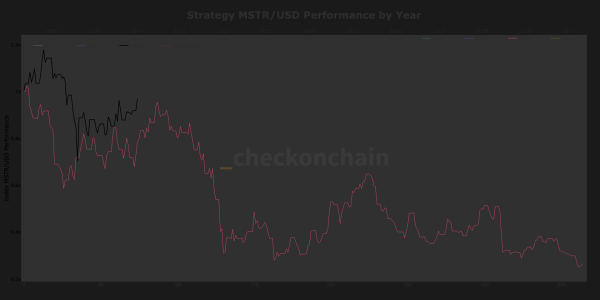 Bitcoin hits rare 8-day winning streak &ndash; but 2022 bear market saw one too