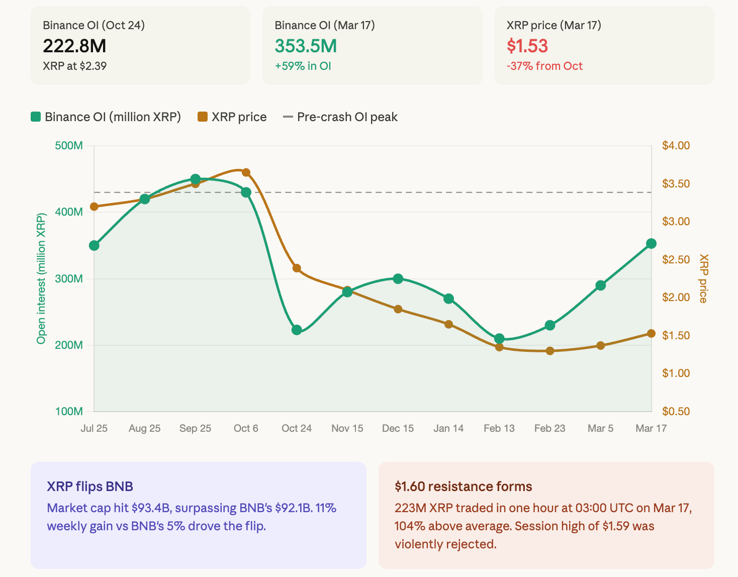 XRP flips BNB as open interest builds back toward pre-crash levels