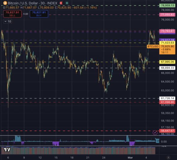 Bitcoin fails again at $71,500 as weakening momentum raises risk of a deeper pullback