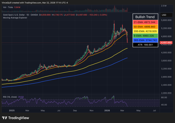 BTC and gold divergence reflects split between retail and central banks: Analyst