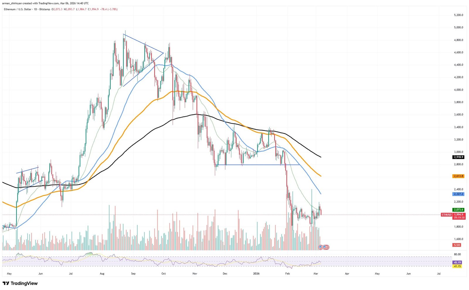 Crypto Market Review: Ethereum (ETH) Hits First Bullish Setup in 2026, Bitcoin Must Get Comfortable in $70,000s, Was Shiba Inu (SHIB) Price Neutralized?
