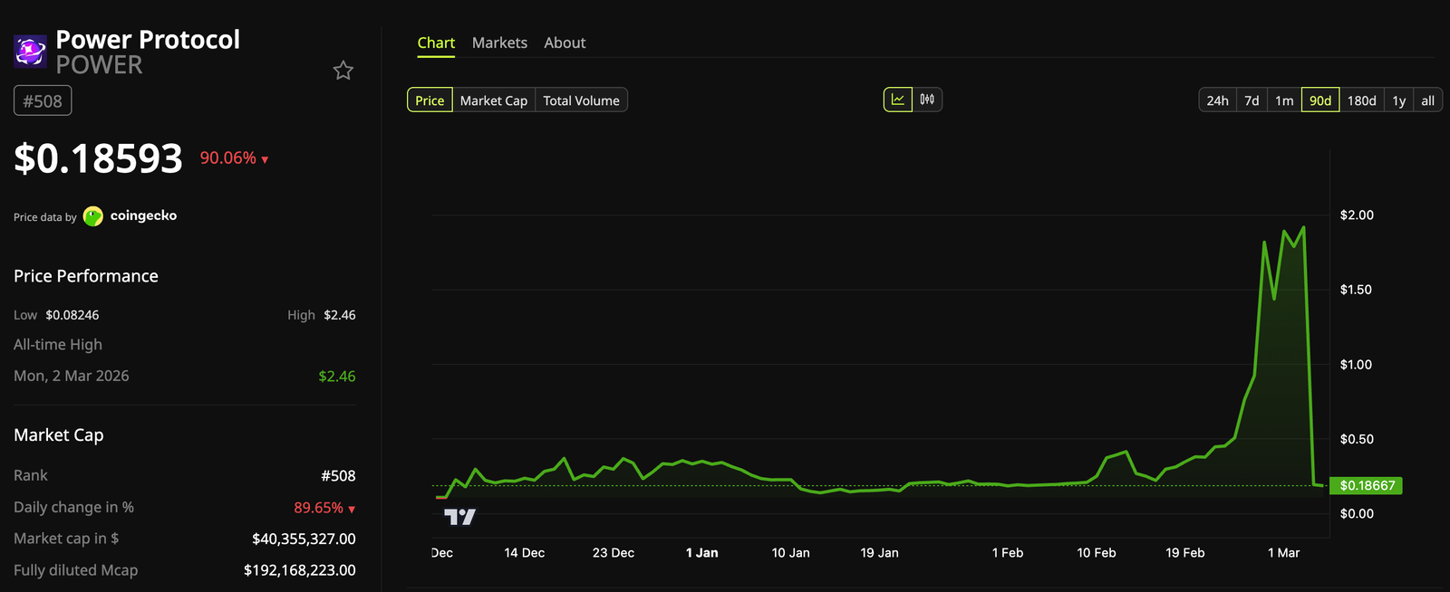 Power Protocol (Power) Token Faces Sharp 90% Drop: What Caused the Crash? Power Protocol (Power) Token Faces Sharp 90% Drop: What Caused the Crash?