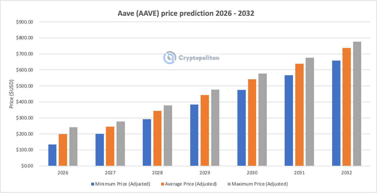 Aave price prediction 2026-2032: Is AAVE a good investment? Aave price prediction 2026-2032: Is AAVE a good investment?