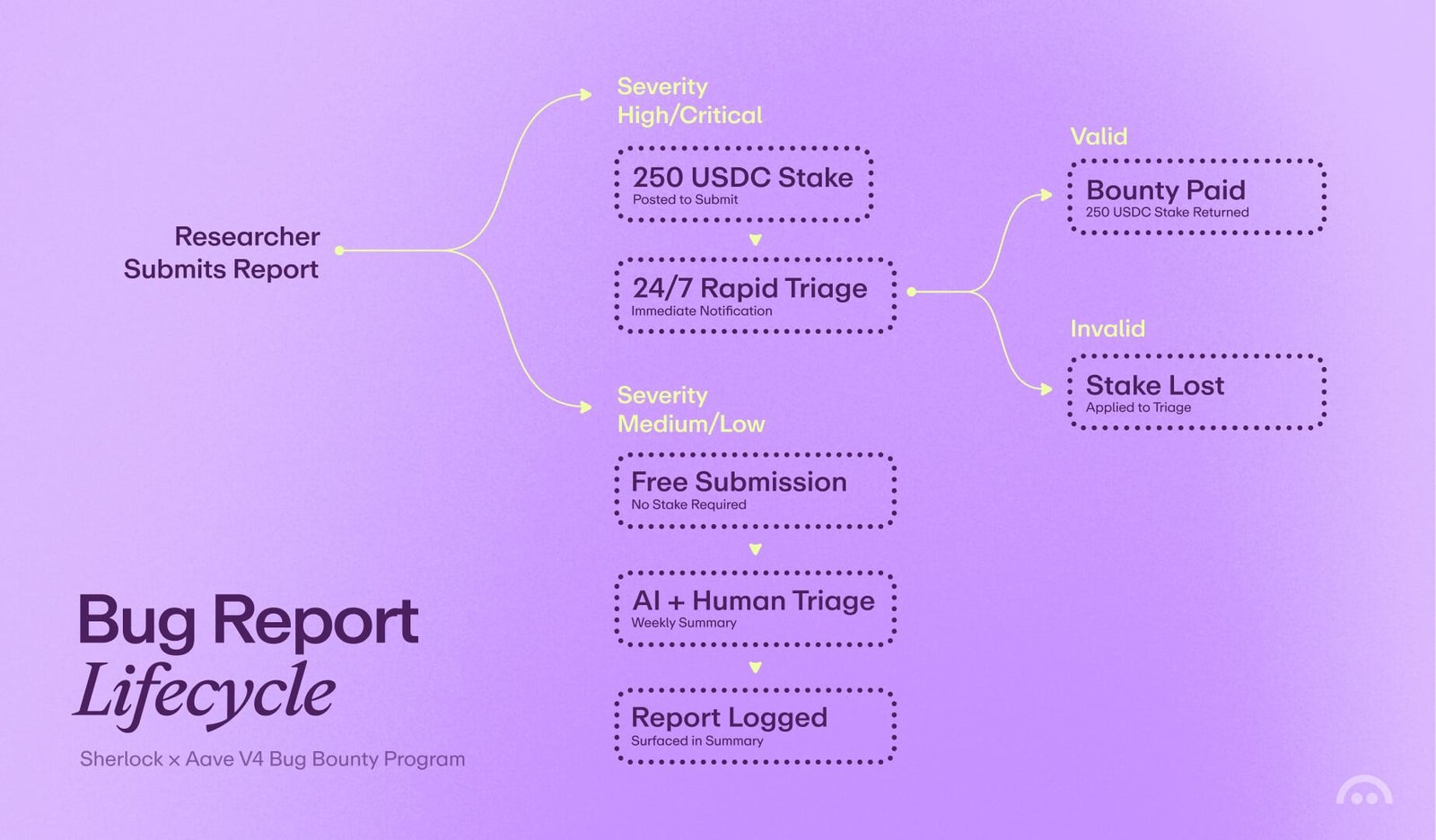 Aave Labs Proposes Dedicated Bug Bounty Program for Aave V4 With Sherlock
