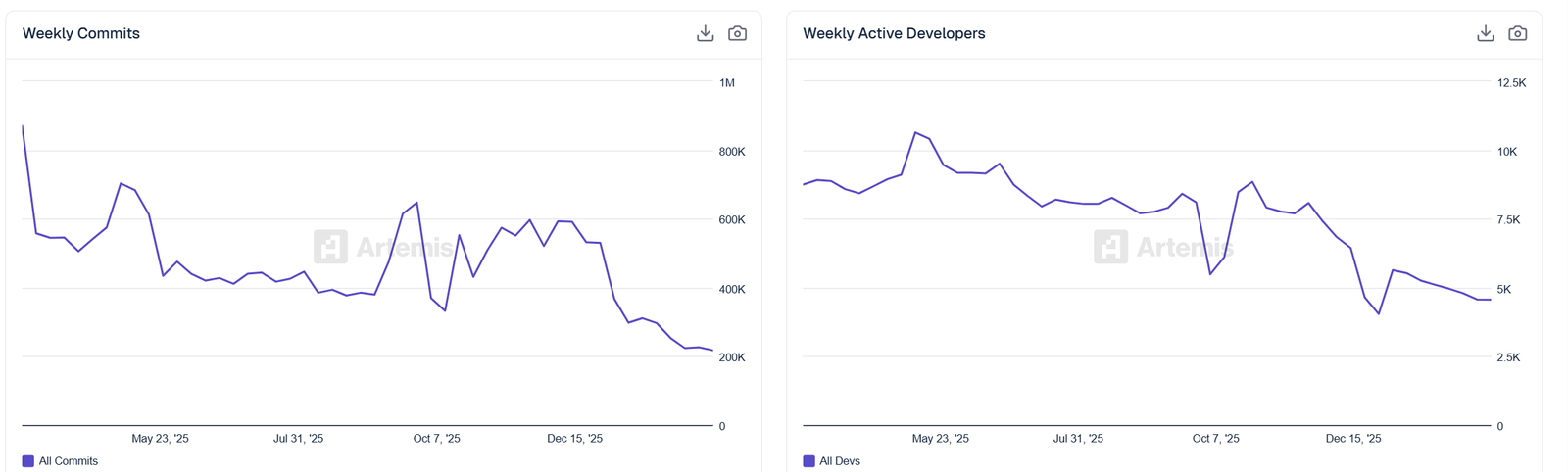 Crypto code commits fall 75% as developers move to AI projects