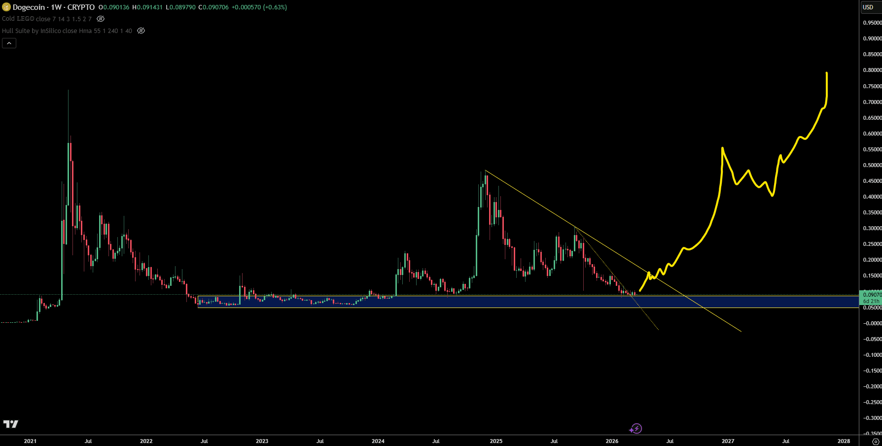 Dogecoin Eyes 2,500% Rally to $2 as Analysts Split on Next Move